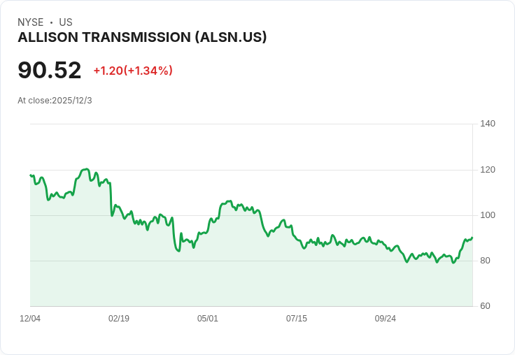 亞利森傳輸控股公司(ALSN)的牛市論點：收購帶來強勁增長潛力！