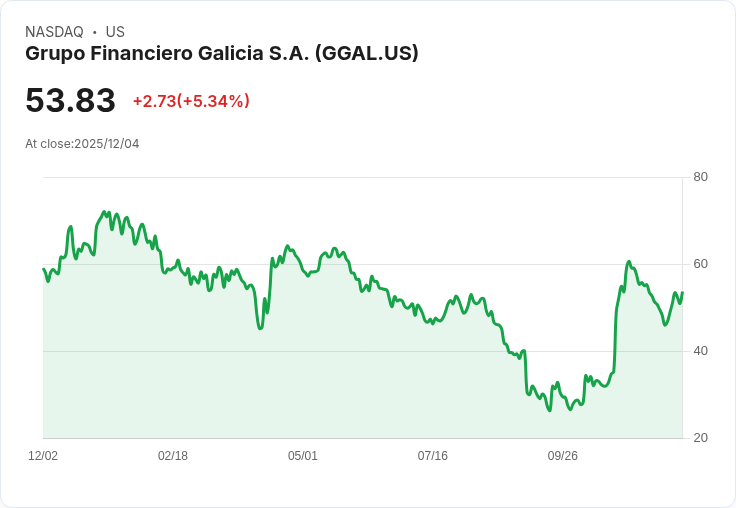 【04:01 即時新聞】Grupo Financiero Galicia S.A. (GGAL) 盤中急漲 5％ 技術指標強勢翻多