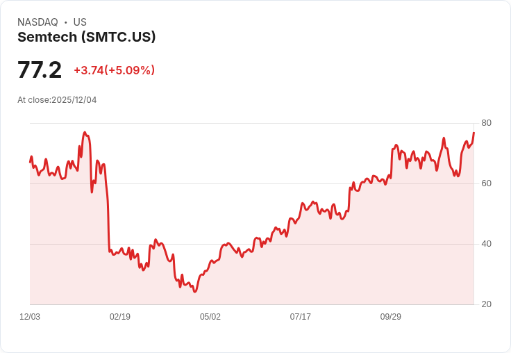【23:30 即時新聞】Semtech (SMTC)盤中急漲5% 技術指標多頭力道增強