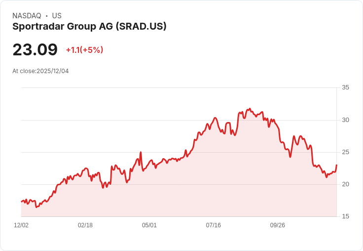 【02:37 即時新聞】Sportradar Group AG(SRAD)盤中漲5％，KD指標強勢翻揚支撐走勢