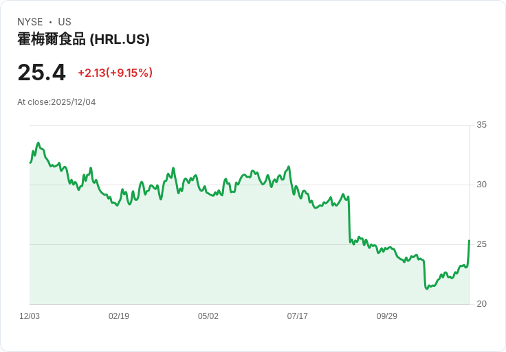 【22:30 即時新聞】Hormel Foods (HRL) 大漲8.7%,FY26展望激勵多頭