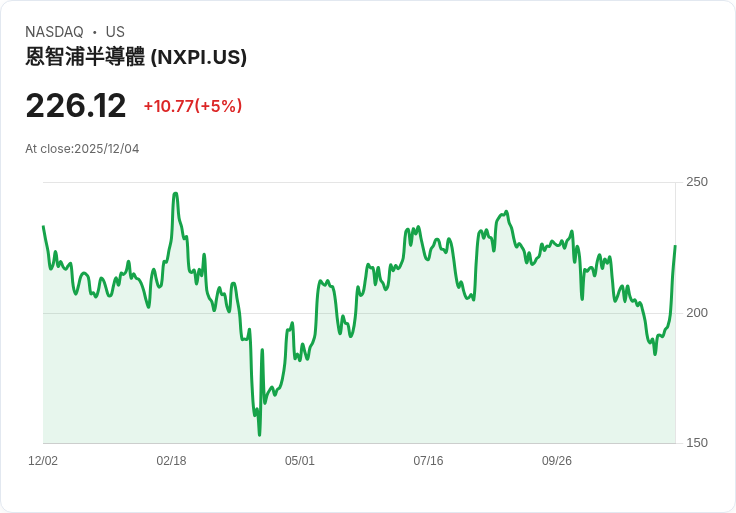 【01:21 即時新聞】NXP Semiconductors N.V.（NXPI）盤中飆漲逾5％ 技術面強勢突破多條均線