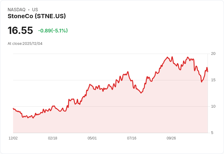 【01:46 即時新聞】StoneCo(STNE)跌5.1％ 技術面指標轉弱導致賣壓加劇