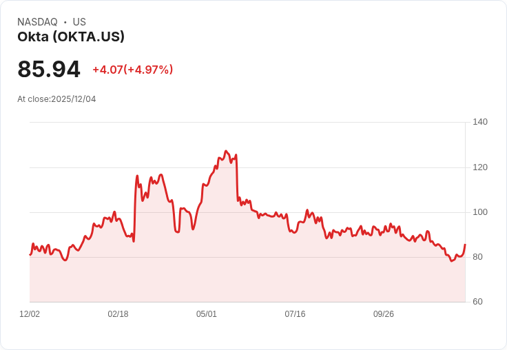 【02:33 即時新聞】Okta(OKTA) 強勁財報帶動股價大漲逾5％：營收獲利優於預期