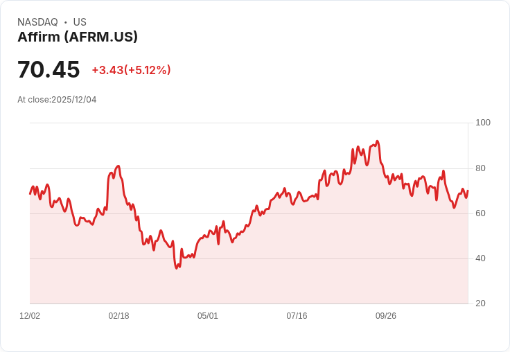 【02:03 即時新聞】Affirm（AFRM）大漲5％，技術指標動能轉強