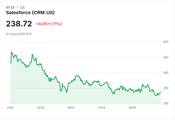 雲端企業軟體與資安雙引擎點燃美股科技動能,Salesforce強勢展望引領後市
