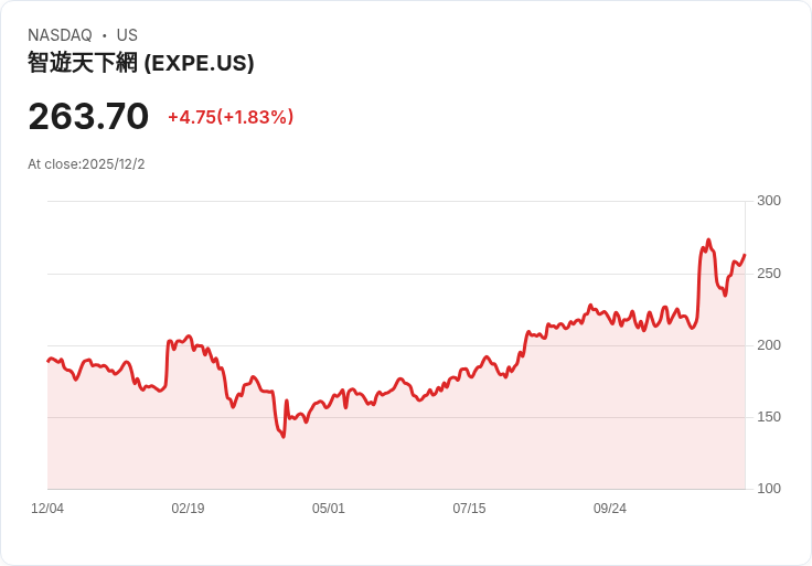 BNP Paribas Exane 開始覆蓋Expedia (EXPE)，預測旅遊市場強勁回升！