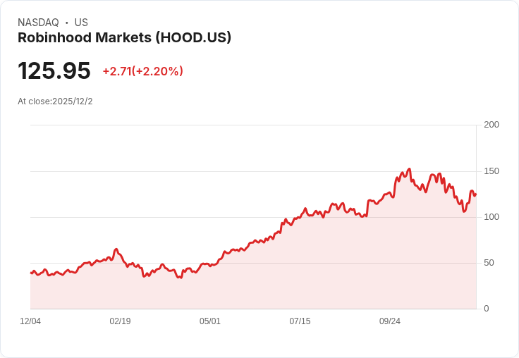 位元幣回升推動 Robinhood 股價飆漲,投資者該如何應對?