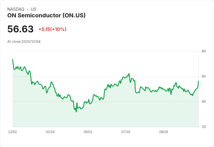 【04:10 即時新聞】ON Semiconductor (ON) +10% 強勢上漲,攜手Innoscience布局GaN功率元件
