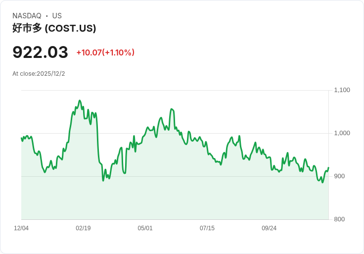 Costco 針對特朗普政府關稅政策提起訴訟，貿易反彈風潮升溫！