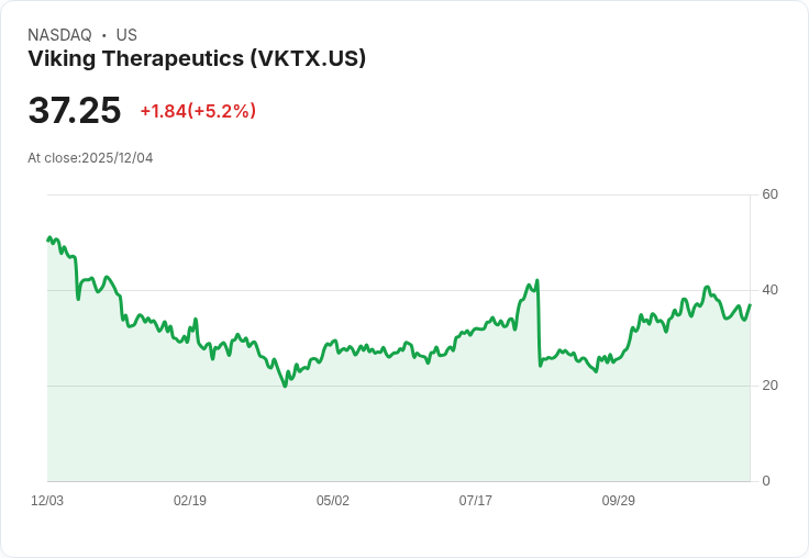 【23:19 即時新聞】Viking Therapeutics (VKTX) 盤中勁揚5.05％ 技術指標短線反彈動能增強