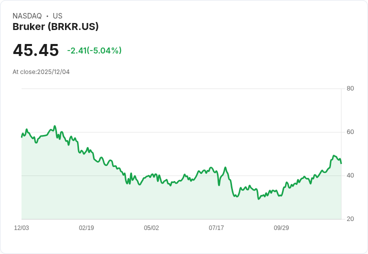 【23:10 即時新聞】Bruker (BRKR) 盤中重挫5％ 技術面RSI過熱後回檔修正