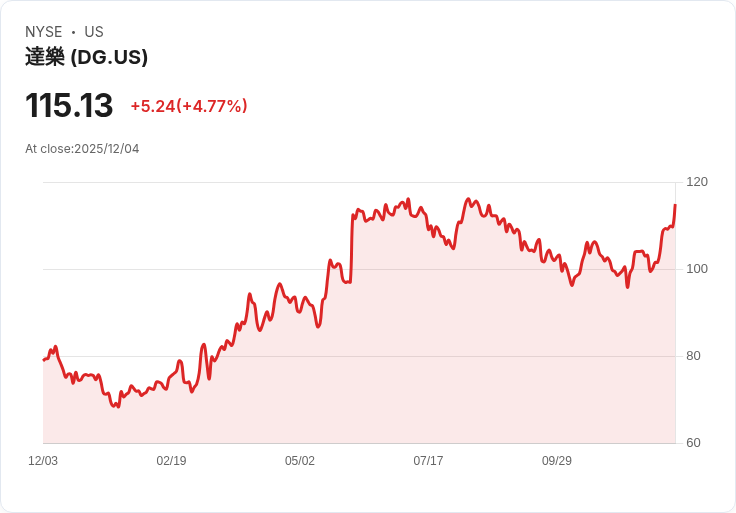 【22:30 即時新聞】Dollar General (DG) 股價漲逾5％，因業績超預期與全年展望上調