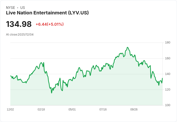 【03:03 即時新聞】Live Nation Entertainment(LYV)盤中勁揚+5% 技術面現短線強彈跡象