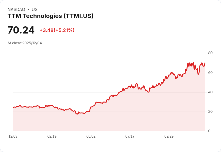 【23:42 即時新聞】TTM Technologies (TTMI) 盤中大漲5％ 技術面短多動能加速