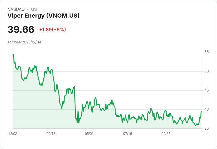 【02:14 即時新聞】Viper Energy(VNOM)盤中大漲逾5%,技術面大幅轉強