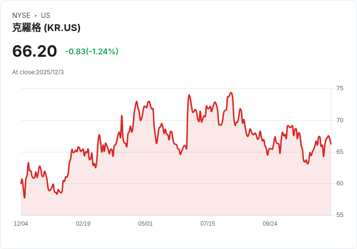 克羅格(QR)第三季財報喜憂參半,全年展望微調!