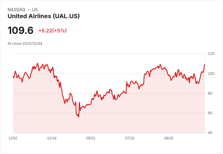 【02:01 即時新聞】United Airlines (UAL)盤中大漲5％ 技術面多頭訊號顯現