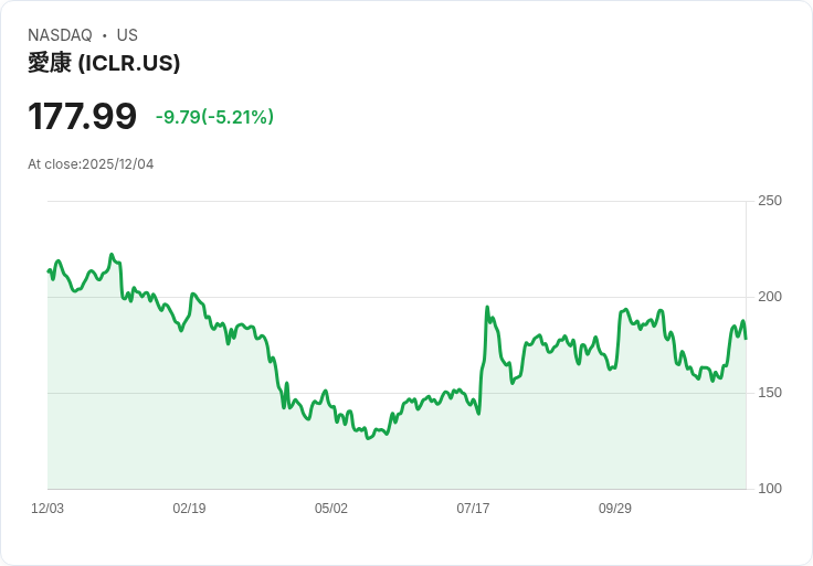 【22:43 即時新聞】ICON plc (ICLR) 股價急跌 5.2％／短線技術反彈乏力引發賣壓