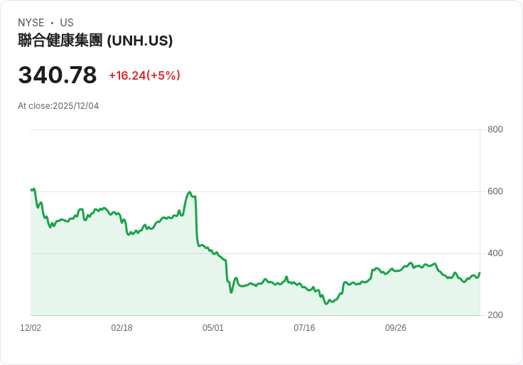 【04:45 即時新聞】UnitedHealth Group (UNH) 盤中漲幅擴大,K值明顯回升技術面轉強推動