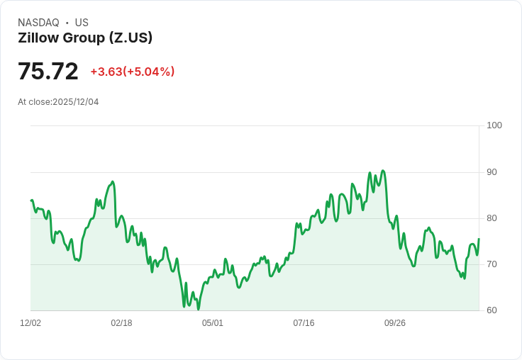 【03:09 即時新聞】Zillow Group (Z)勁揚5％ 觸及多條均線 多頭動能增強
