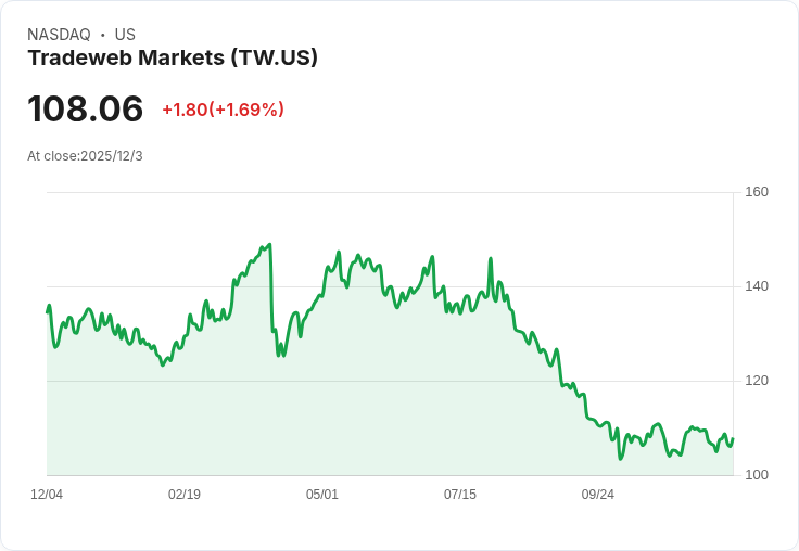 交易熱潮!Tradeweb Markets 十一月交易量達 56.8 萬億美元!