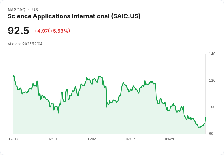 【22:30 即時新聞】Science Applications International(SAIC)上漲5.53％，財報優於預期並上修2026展望