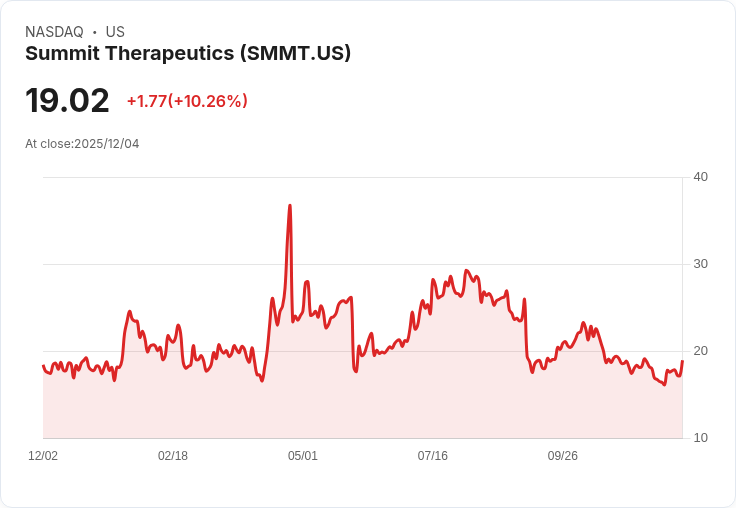【00:06 即時新聞】Summit Therapeutics (SMMT)大漲10％ 技術指標轉強支撐漲勢