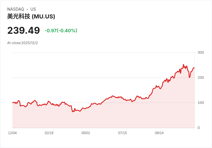 美光停止消費者記憶體銷售,專注AI晶片需求激增!