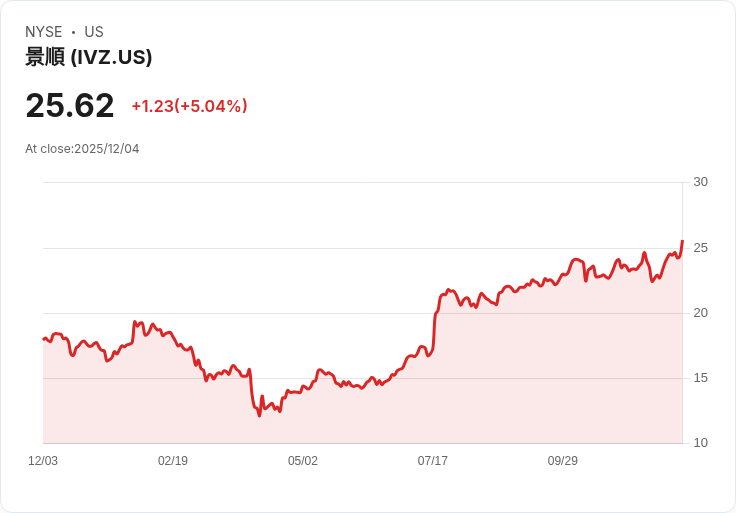 【23:53 即時新聞】Invesco Plc（IVZ）盤中大漲5％，技術指標持續轉強推動股價突破