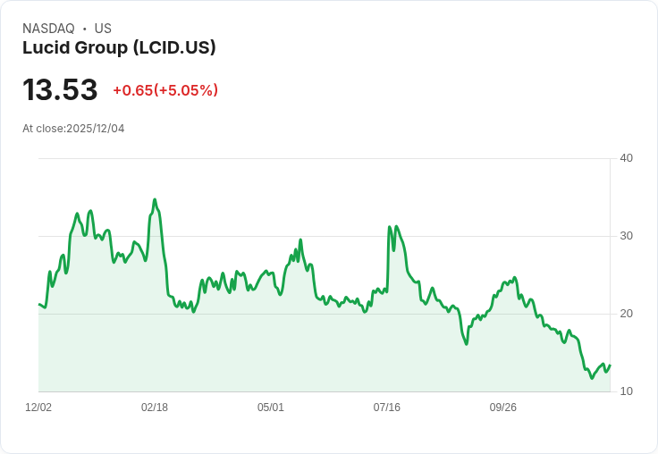 【04:10 即時新聞】Lucid Group (LCID) 盤中勁揚5% 技術指標強勢翻升