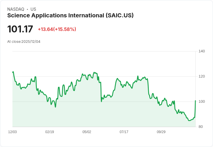 【22:36 即時新聞】Science Applications International (SAIC) 大漲15％ Q3獲利強勁、2026展望上修