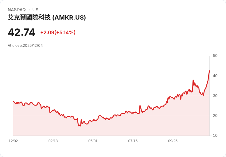 【00:33 即時新聞】Amkor Technology(AMKR)盤中勁揚逾5％ 技術面多頭訊號明確