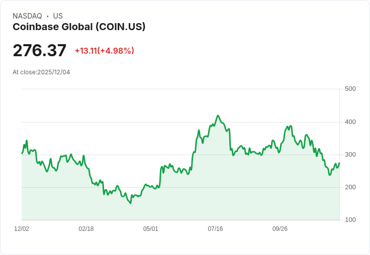 【02:12 即時新聞】Coinbase Global(COIN)勁揚5%:儘管比特幣下挫,市場看好聯準會寬鬆前景