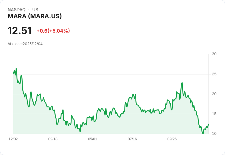 【03:52 即時新聞】MARA盤中急漲5％，K值強勢突破、資金動能明顯回升