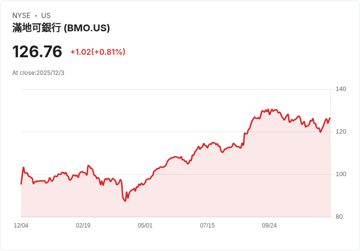 BMO金融宣佈每股CAD 1.67的季度股息，增幅達2.5％！