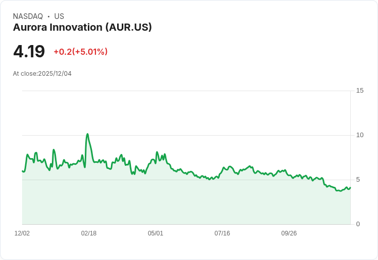 【00:37 即時新聞】Aurora Innovation（AUR）盤中勁揚5％  K線強勢翻揚帶動技術買盤
