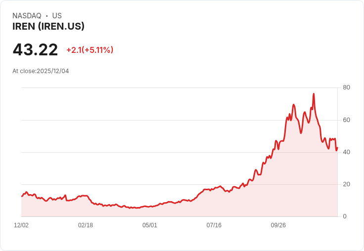 【01:19 即時新聞】IREN (NASDAQ: IREN) 漲逾5% 受惠AI架構布局、被納入AI指標股推升