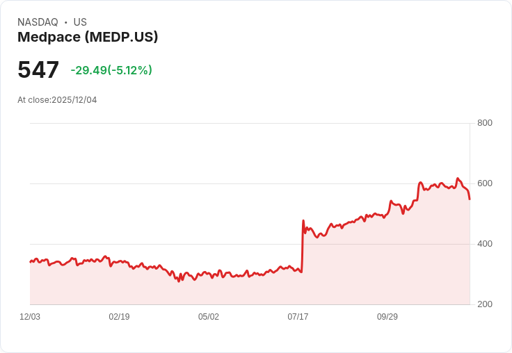 【22:50 即時新聞】Medpace (MEDP)盤中重挫5% 技術指標走弱成主因