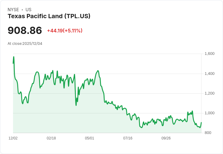 【03:40 即時新聞】Texas Pacific Land (TPL) 漲幅逾5％，受助於AI商機題材與券商看好