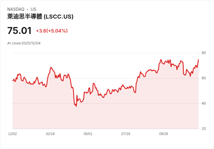 【03:00 即時新聞】Lattice Semiconductor (LSCC)盤中大漲5%,技術面動能強勢支撐股價