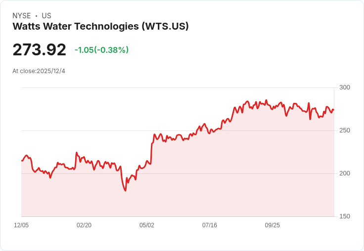 瓦茨水科技股價上漲36.6％後，是否仍具投資吸引力？
