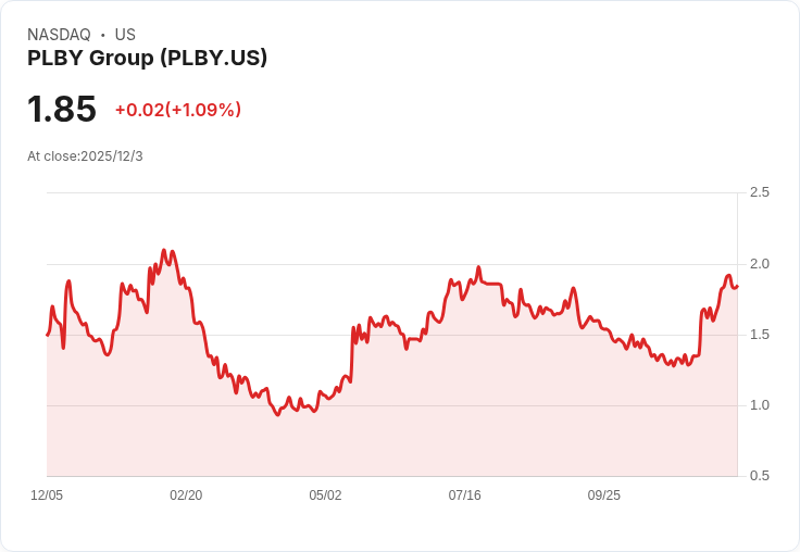 Playboy股價飆升至十個月高點,轉型成功引領回暖潮!