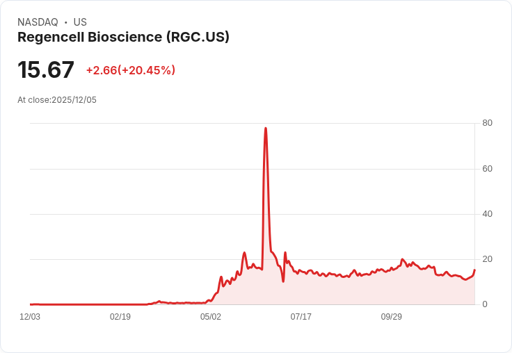【00:19 即時新聞】Regencell Bioscience(RGC)盤中急漲20％ 技術面強勢突破