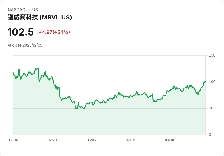 【22:38 即時新聞】Marvell Technology (MRVL) 大漲5%:財報優於預期、AI併購題材激勵