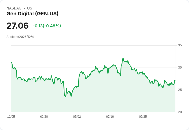 Gen Digital (GEN) 全球推出AI驅動的Norton Neo瀏覽器,市場反應將如何影響評價?