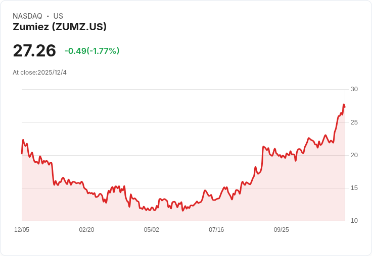 Zumiez 第三季獲利驚豔，EPS 超出預期 28 美分，營收增長 7.5％！