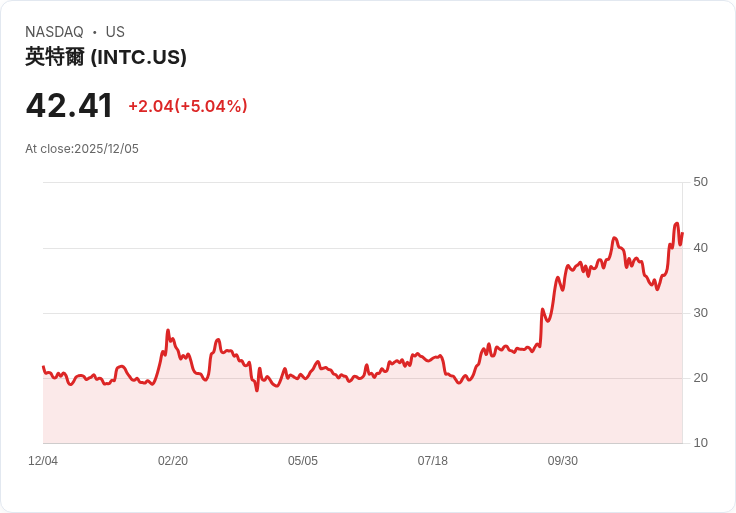【23:02 即時新聞】Intel (INTC)大漲5％──傳取得Apple(MacBook/iPad)代工機會，法人買盤推升新高