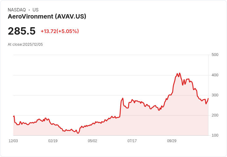 【00:06 即時新聞】AeroVironment(AVAV)盤中強彈5％ 技術面快閃突破月線反壓