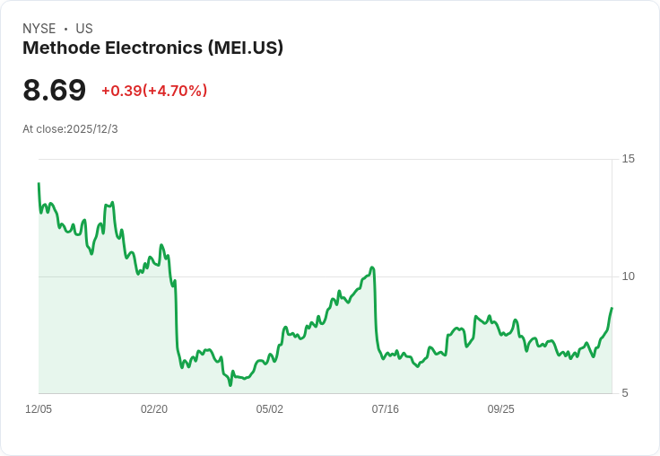 Methode Electronics 穩健轉型 確認2026年銷售目標900至100億美元!